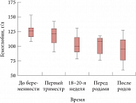 Рис. 5. Динамика уровня гемоглобина во время беременности и после родов у пациенток с ХПН