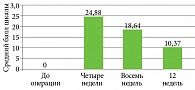 Рис. 3. Динамика изменения среднего показателя шкалы POSAS – исследователь (баллы) на фоне проводимой терапии БТ-А