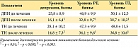 Таблица 2. Динамика психометрических параметров в подгруппах больных ДПН и ТН после проведенного лечения (M ± σ).