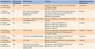 Таблица 3. Клинические исследования эффективности АЛК при диабетической нейропатии [10]