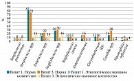 Рис. 5. Выявление патогенной флоры на визите 1, день 0 (1) и визите 3, день 90 ± 3 у пациентов контрольной группы