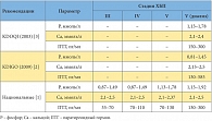 Таблица 1. Целевые значения паратиреоидного гормона, кальция и фосфора при ХБП по данным различных клинических рекомендаций