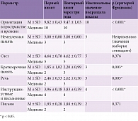 Таблица 1. Среднее значение подразделов MMSE