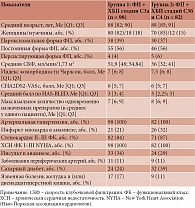 Таблица 1. Характеристика пациентов с ФП и ХБП, проходивших стационарное лечение в терапевтическом отделении