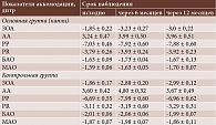 Таблица 4. Изменение показателей аккомодации