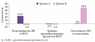 Рис. 2. Динамика окислительных показателей в группах пациентов с позитивной (А) и негативной (Б) динамикой окислительного стресса