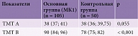 Таблица 2. Результаты нейропсихологического обследования пациентов основной и контрольной групп (TMT), с
