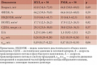 Таблица 1. Показатели ЭхоКГ в группах женщин одинакового возраста с НХЛ и РМЖ