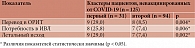 Таблица 4. Частота переводов в ОРИТ, потребности в ИВЛ и летальных исходов в группе пациентов, невакцинированных от COVID-19, абс. (%)