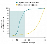 Рис. 1. График «доза – эффект» (на примере флутиказона пропионата (ФП))
