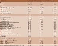 Таблица 1.  Коморбидная патология и предшествующая вакцинация у пациентов основной и контрольной групп, абс. (%)