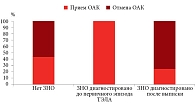 Рис. 3. Связь прекращения приема оральных антикоагулянтов с развитием злокачественных новообразований