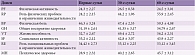 Таблица 6. Показатели качества жизни у пациентов на первые, 30-е и 60-е сутки курса лечения Церепро® по шкале SF-36, баллы