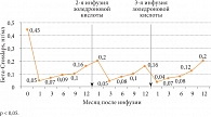 Рис. 1. Динамика уровня маркера резорбции на фоне 3 лет терапии золедроновой кислотой