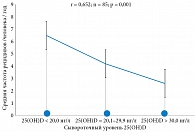 Рис. 1. Корреляционная связь между сывороточным уровнем 25(ОН)D и частотой рецидивов хронического бактериального цистита, n = 85