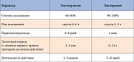 Таблица. Фармакологические параметры тиреоидных гормонов