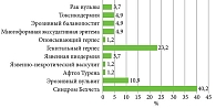 Рис. 1. Структура эрозивно-язвенных заболеваний гениталий за трехлетний период наблюдения