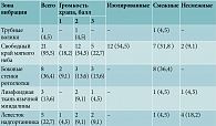 Таблица 4. Влияние зоны патологической вибрации на громкость храпа и сопряженность с вибрацией на других участках дыхательных путей (n = 21*), абс. (%)