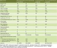 Таблица 3. Клинико-лабораторная характеристика фенотипических вариантов саркопении у обследованных пациентов