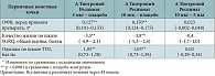 Таблица 1. Сравнение тиотропия Респимат и плацебо: первичные конечные точки [39]