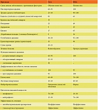 Таблица 3. Дифференциально-диагностические признаки ЭАА и ИФА (частота признаков в %)