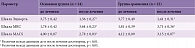 Таблица 1. Клинические показатели в исследуемых группах до и после лечения, баллы (М ± m)