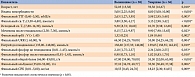 Таблица 2. Клинико-лабораторные показатели выживших и умерших пациентов с тсХБП на ПГД, Mе [Q1; Q3]/M (SD)