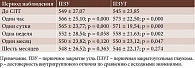 Таблица 5. ЦТР при ЗПЗУ в разные сроки после СЛТ