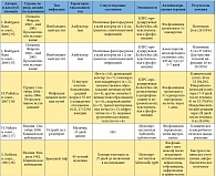 Таблица 3. Эффективность лечения фосфомицином инфекций, вызванных мультирезистентными или БЛРС-продуцирующими штаммами Enterobacteriaceae