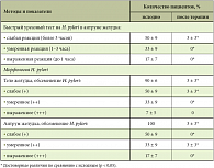 Таблица 1. Динамика степени обсемененности слизистой оболочки желудка Н. pylori у больных язвенной болезнью двенадцатиперстной кишки, ассоци