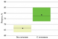 Рис. 3. Средние значения регресса с 95% ДИ в подгруппах с лечением озоном и без озонотерапии