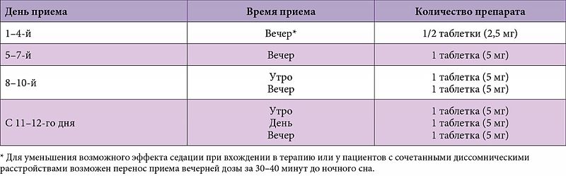 Трудный пациент: синдром вегетативной дистонии. XVIII Российский .