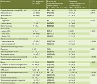 Таблица 5. Связь демографических и клинико-лабораторных показателей с заживлением СОТК через 52 недели от начала терапии инфликсимабом, абс. (%)