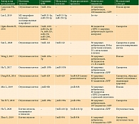 Сводная таблица микроРНК, изученных у больных колоректальным раком