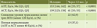 Таблица 4. Динамика трансаминаз на фоне терапии, n = 35