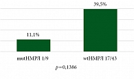Рис. 6. Частота достижения pCR в зависимости  от мутационного статуса опухоли, %