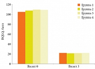 Рис. 6. Оценка субъективного состояния по шкале RQLQ