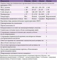 Таблица 1. Критерии диагностики СПСГ