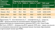 Таблица 8. Информативность пороговых значений эластографии сдвиговой волной (SWE) в диагностике ДГПЖ (М.З. Хасанов) [41]