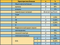 Таблица 1. Клиническая характеристика больных, получавших химиолучевую терапию (до начала лечения)