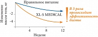 Рис. 2. Снижение веса под влиянием литрамина (XL-S MEDICAL)