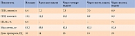 Таблица 2. Динамика основных гликемических показателей и дозы препарата в процессе лечения