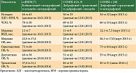 Таблица 1. Сводные данные эффективности комбинированных режимов на основании исследований III фазы