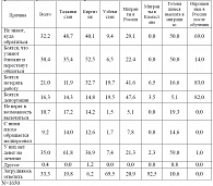 Таблица 4.8 Причина, по которой заражённые ТБ не обращаются за помощью, в целом по всем опрошенным, в распределении по странам нахождения на момент опроса и среди прошедших обучение в России мигрантов, %