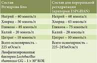 Таблица 8. Сравнительный состав Регидрона Био  и раствора для пероральной регидратации согласно критериям ESPGHAN