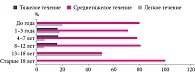 Рис. 1. Тяжесть заболевания при моноинфекции, вызванной S. pneumoniae (различия достоверны при p ≤ 0,05)