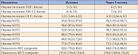 Таблица 4. Динамика клинических и инструментальных показателей через 3 месяца в контрольной группе