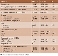 Таблица 7. Факторы, ранжированные по силе влияния на потребность в НПВП на 21–28-е сутки наблюдения, у пациентов с остеонекрозом головки бедренной кости