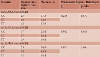 Таблица 3. Распределение генотипов полиморфизма rs2032582, rs1045642 и rs1128503 гена ABCB1
