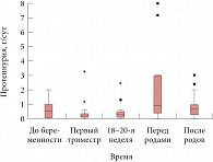 Рис. 2. Динамика суточной протеинурии во время беременности и после родов у пациенток с ХПН